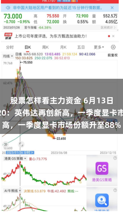 股票怎样看主力资金 6月13日美股成交额前20：英伟达再创新高，一季度显卡市场份额升至88%