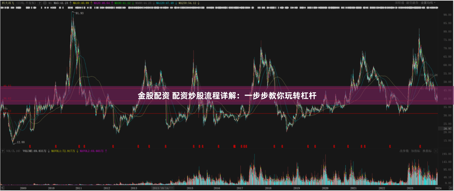 金股配资 配资炒股流程详解：一步步教你玩转杠杆